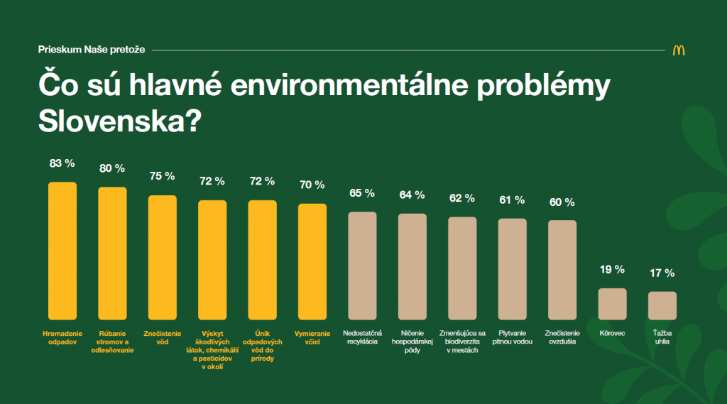 Prieskum McDonald’s: Slováci nie sú spokojní so stavom životného prostredia a obávajú sa budúcnosti. Prišiel čas to zmeniť.